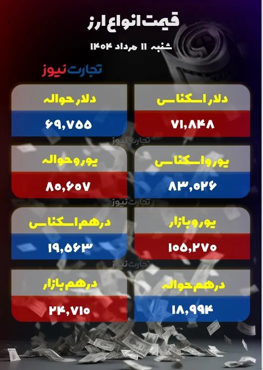 افزایش قیمت دلار ادامه دارد +جدول