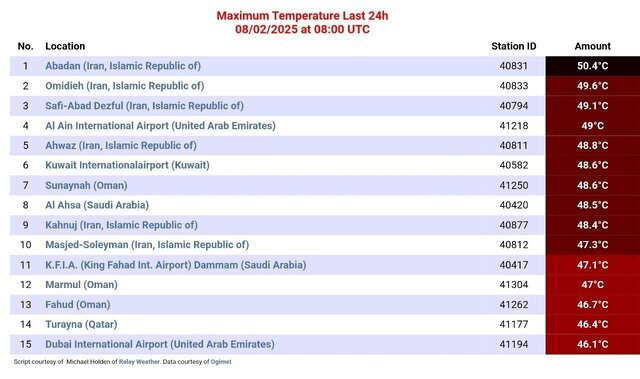 گرم‌ترین شهر جهان؛ آبادان بالاتر از امیدیه