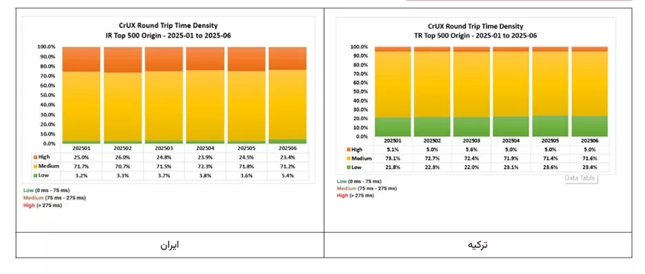 اینترنت ایران فقط از کوبا، آنگولا و سودان بهتر است!/ رشد مداوم استفاده از استارلینک