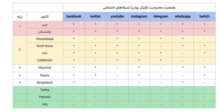 اینترنت ایران فقط از کوبا، آنگولا و سودان بهتر است!/ رشد مداوم استفاده از استارلینک