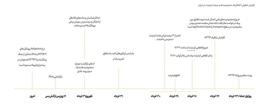 اینترنت ایران فقط از کوبا، آنگولا و سودان بهتر است!/ رشد مداوم استفاده از استارلینک