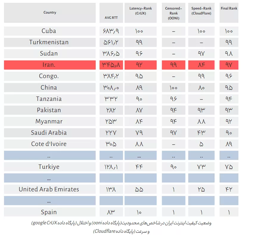 اینترنت ایران فقط از کوبا، آنگولا و سودان بهتر است!/ رشد مداوم استفاده از استارلینک