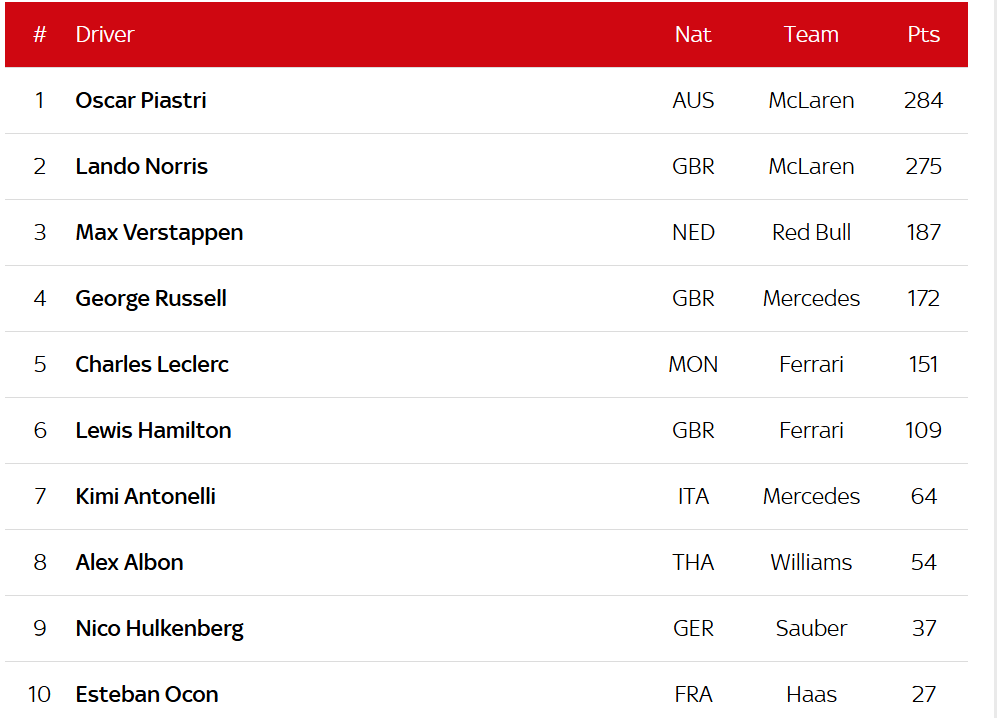 گرندپری مجارستان؛ برتری نوریس و روز بد لکلرک