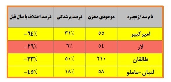 وضعیت ذخایر آبی و بارش‌ها در تهران/ امیرکبیر و طالقان چقدر آب دارند؟