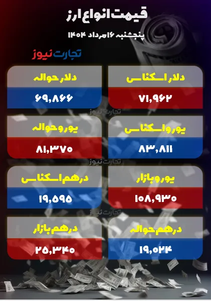روز‌های پرنوسان دلار/ بازگشت یورو به کانال ۱۰۸ +جدول