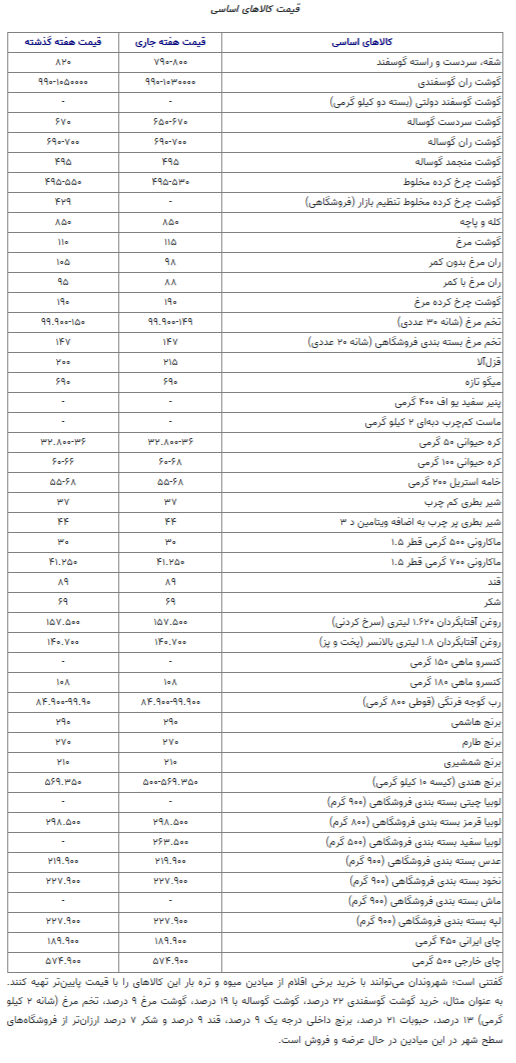 کاهش قیمت تخممرغ در «گرما»/ برنج و گوشت قرمز چند؟/ اعتراض مردم به گرانی ماست و پنیر +جدول کاهش قیمت تخممرغ در «گرما»/ برنج و گوشت قرمز چند؟/ اعتراض مردم به گرانی ماست و پنیر +جدول