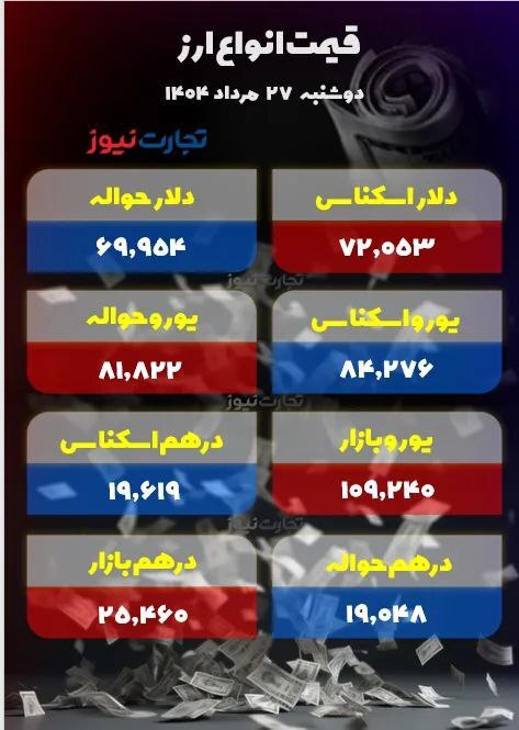 عقبنشینی دلار پس از سیگنال مذاکره با آژانس +جدول عقبنشینی دلار پس از سیگنال مذاکره با آژانس +جدول