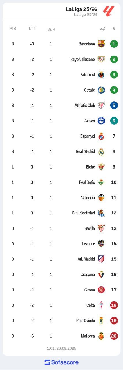 شروع اقتصادی رئال؛ ۳ امتیاز اول آلونسو شروع اقتصادی رئال؛ ۳ امتیاز اول آلونسو