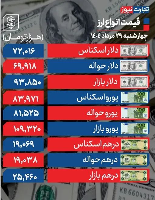 دلار در فضای محتاطانه/ کارشناسان چه میگویند؟ +جدول دلار در فضای محتاطانه/ کارشناسان چه میگویند؟ +جدول