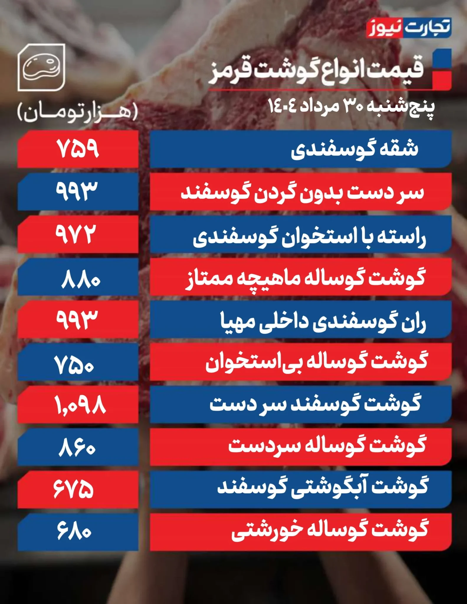 قیمت گوشت قرمز؛ ران گوسفندی ۹۹۳ هزار تومان قیمت گوشت قرمز؛ ران گوسفندی ۹۹۳ هزار تومان
