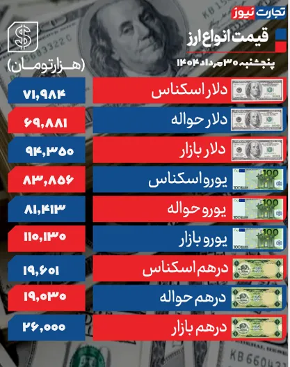 دلار ۹۴ هزار تومان شد +جدول دلار ۹۴ هزار تومان شد +جدول