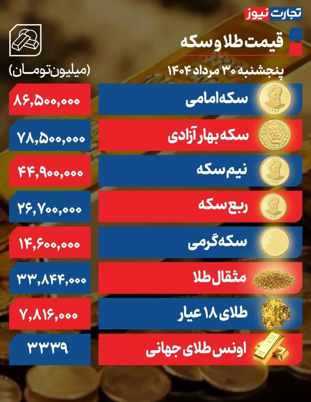 سکه امامی یک میلیون و ۲۹۰ هزار تومان گران شد +جدول