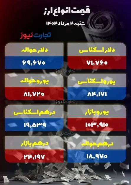 دلار افت کرد؛ بازار ارز کاهشی شد +جدول دلار افت کرد؛ بازار ارز کاهشی شد +جدول