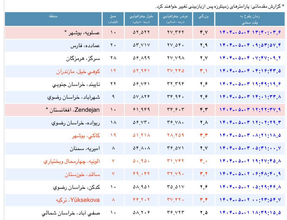 زمینلرزه ۴.۷ ریشتری عسلویه را لرزاند زمینلرزه ۴.۷ ریشتری عسلویه را لرزاند