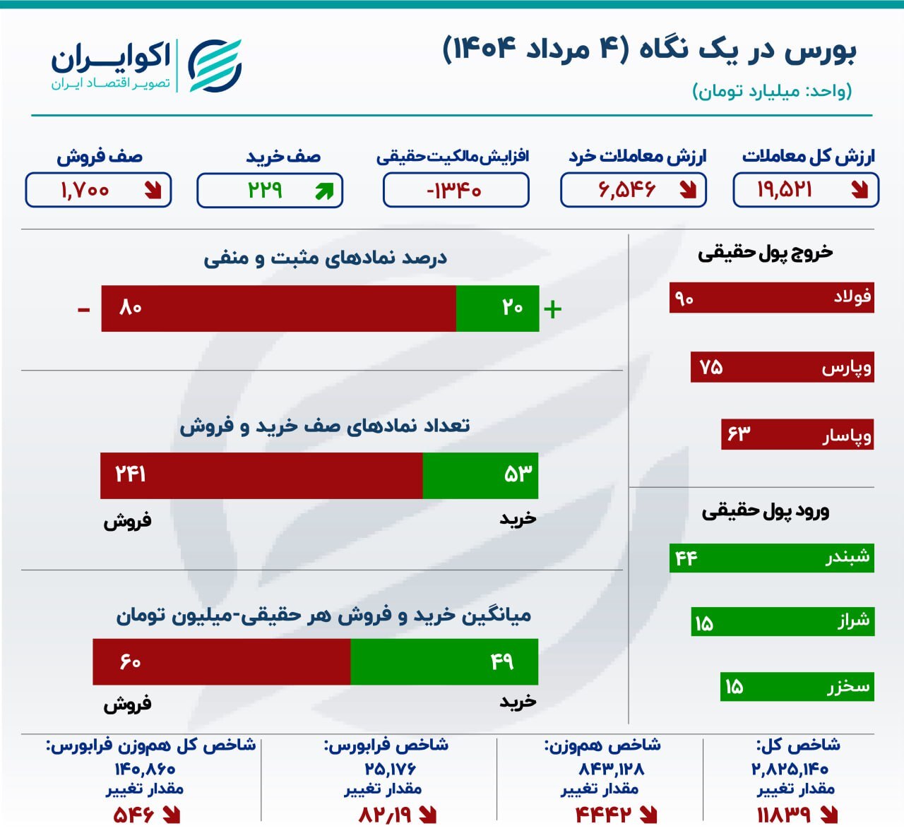 روزهای خاکستری بورس