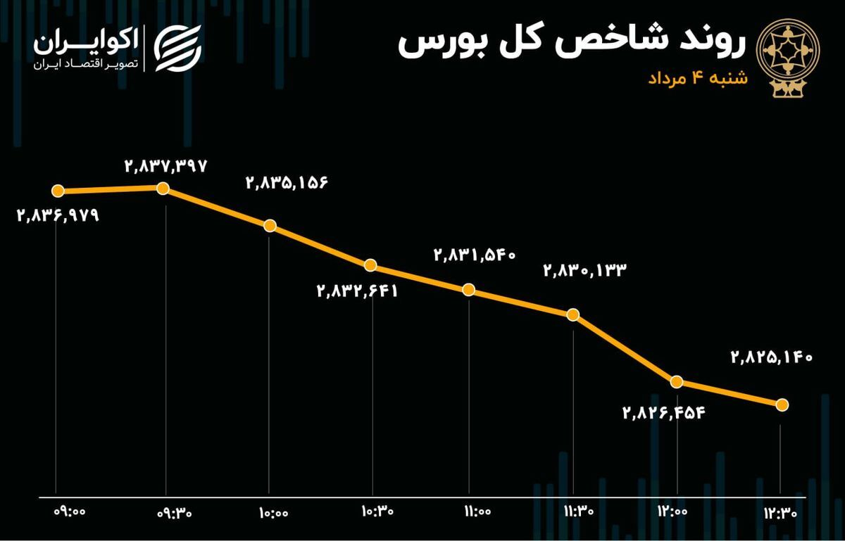 روزهای خاکستری بورس