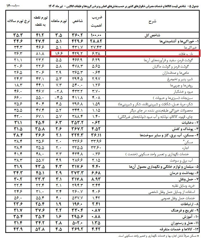 رکوردزنی تورم نان و غلات!