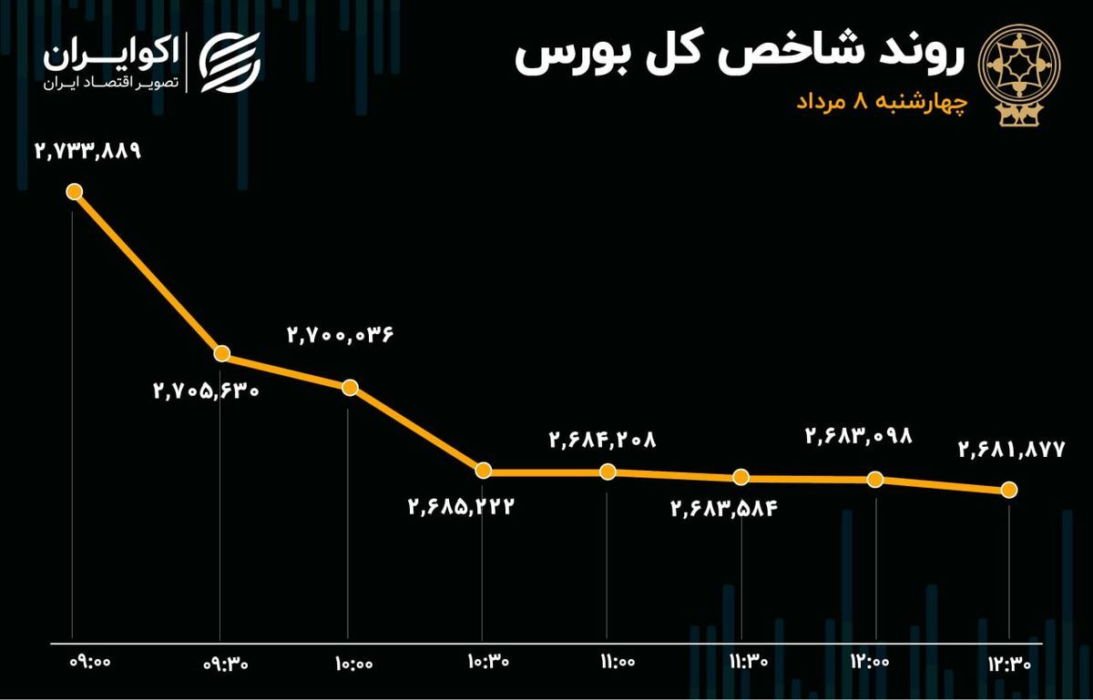آتش بازار سهام با بیتدبیری مسوولان بورسی آتش بازار سهام با بیتدبیری مسوولان بورسی