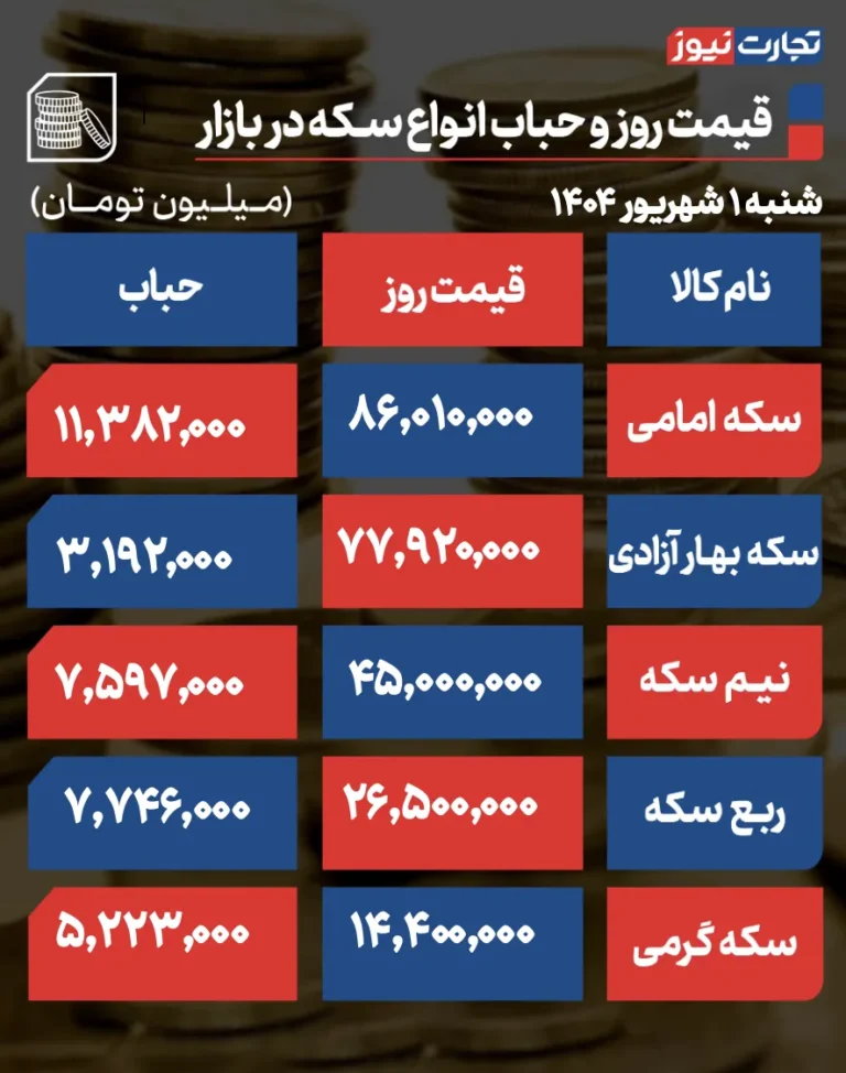 سکه امامی نیم میلیون ریزش کرد/ کف قیمت دلار چند؟ +جدول