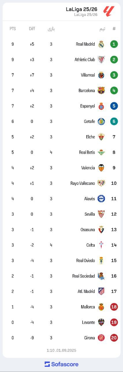 فرصت‌سوزی بارسلونا و صدرنشینی رئال