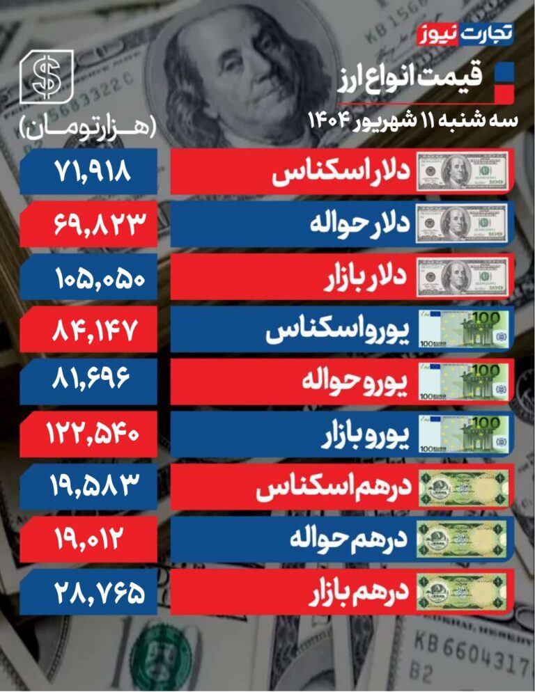 نوسان دلار در کانال ۱۰۵ هزار تومانی +جدول