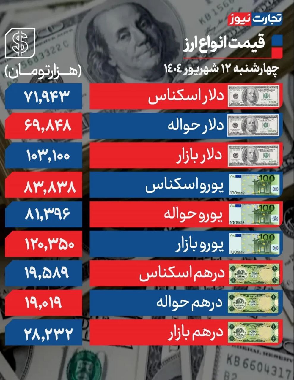 دلار ۱۰۳ هزار تومانی و چشمانداز مبهم در مذاکرات دلار ۱۰۳ هزار تومانی و چشمانداز مبهم در مذاکرات