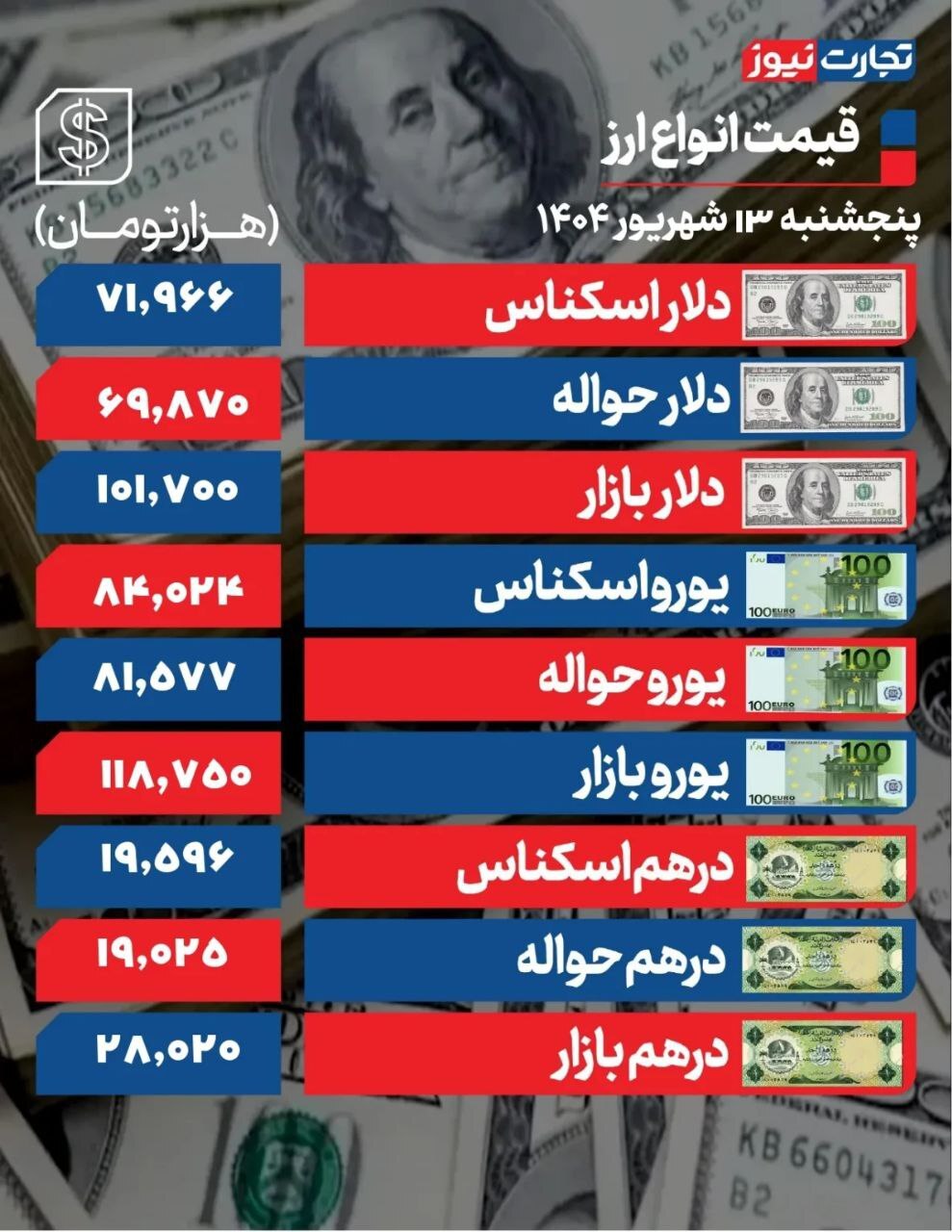 ریزش دلار با دخالت بانک مرکزی/ یورو ۱۱۸ هزار تومان +جدول ریزش دلار با دخالت بانک مرکزی/ یورو ۱۱۸ هزار تومان +جدول