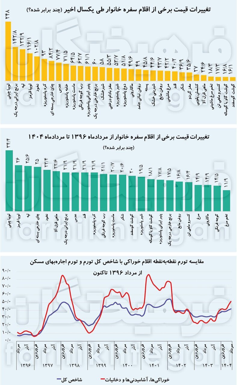 سرعت رشد اقلام خوراکی ۲ برابر درآمد خانوار! سرعت رشد اقلام خوراکی ۲ برابر درآمد خانوار!