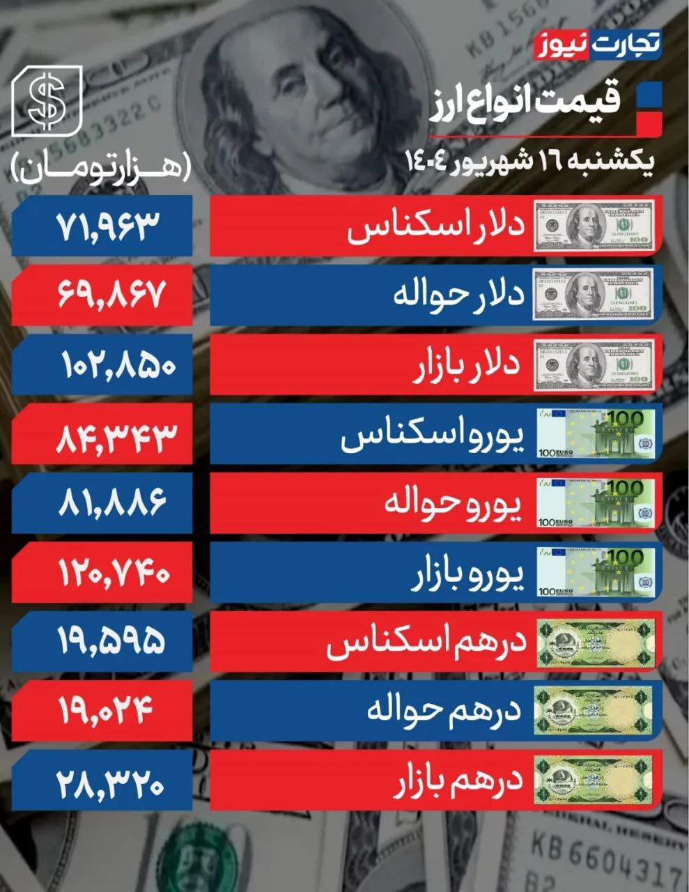 روند صعودی آرام دلار/ بازار در شرایط شکننده +جدول روند صعودی آرام دلار/ بازار در شرایط شکننده +جدول