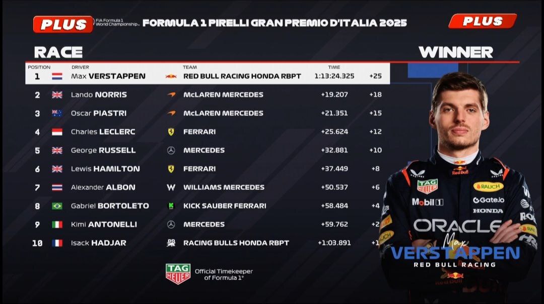 گرندپری ایتالیا؛ «مکس» مک‌لارن را به زیر کشید!