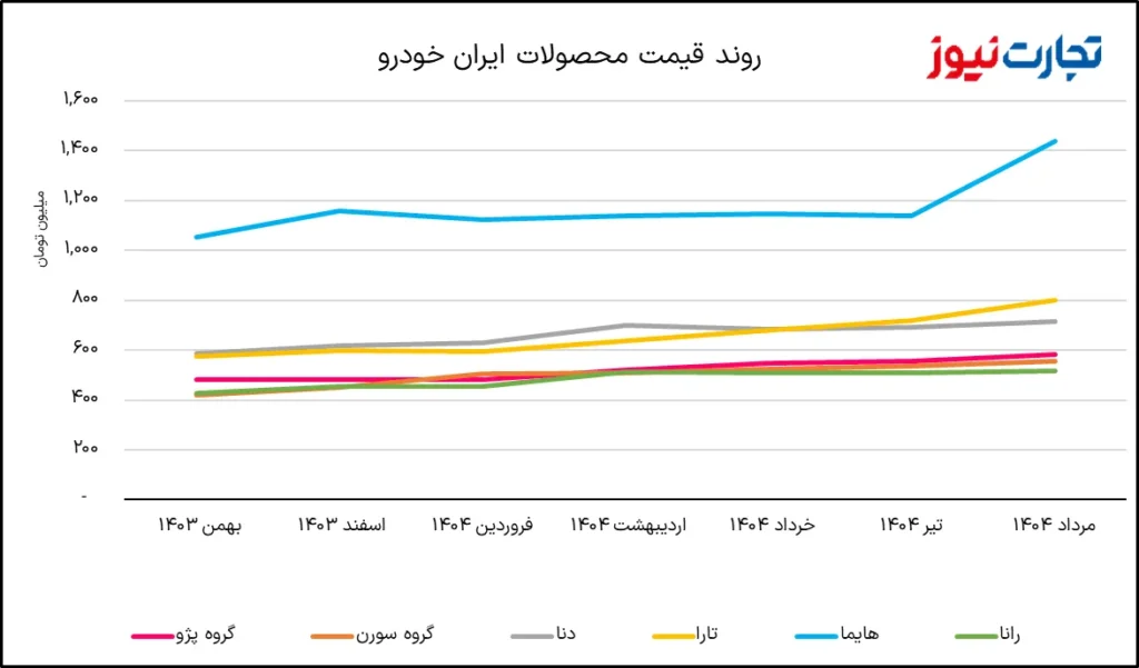 تورم خودرو، بزرگتر از جیب مردم!