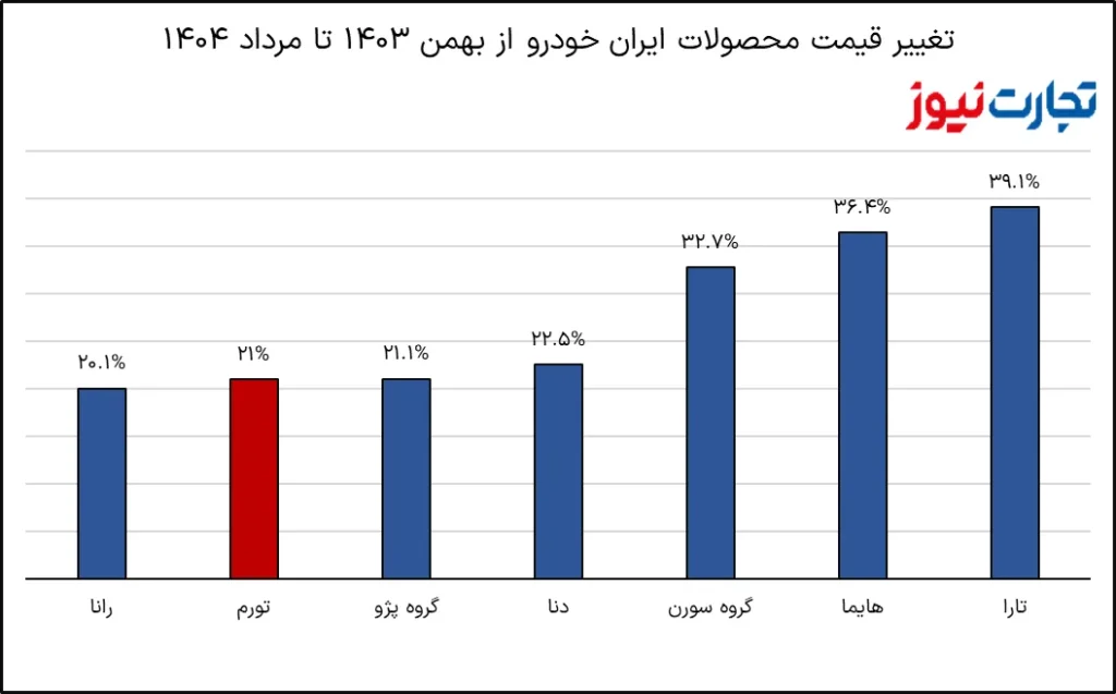 تورم خودرو، بزرگتر از جیب مردم!