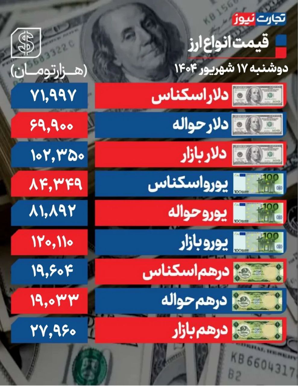 دلار تحت تاثیر سیاستهای بانک مرکزی +جدول دلار تحت تاثیر سیاستهای بانک مرکزی +جدول