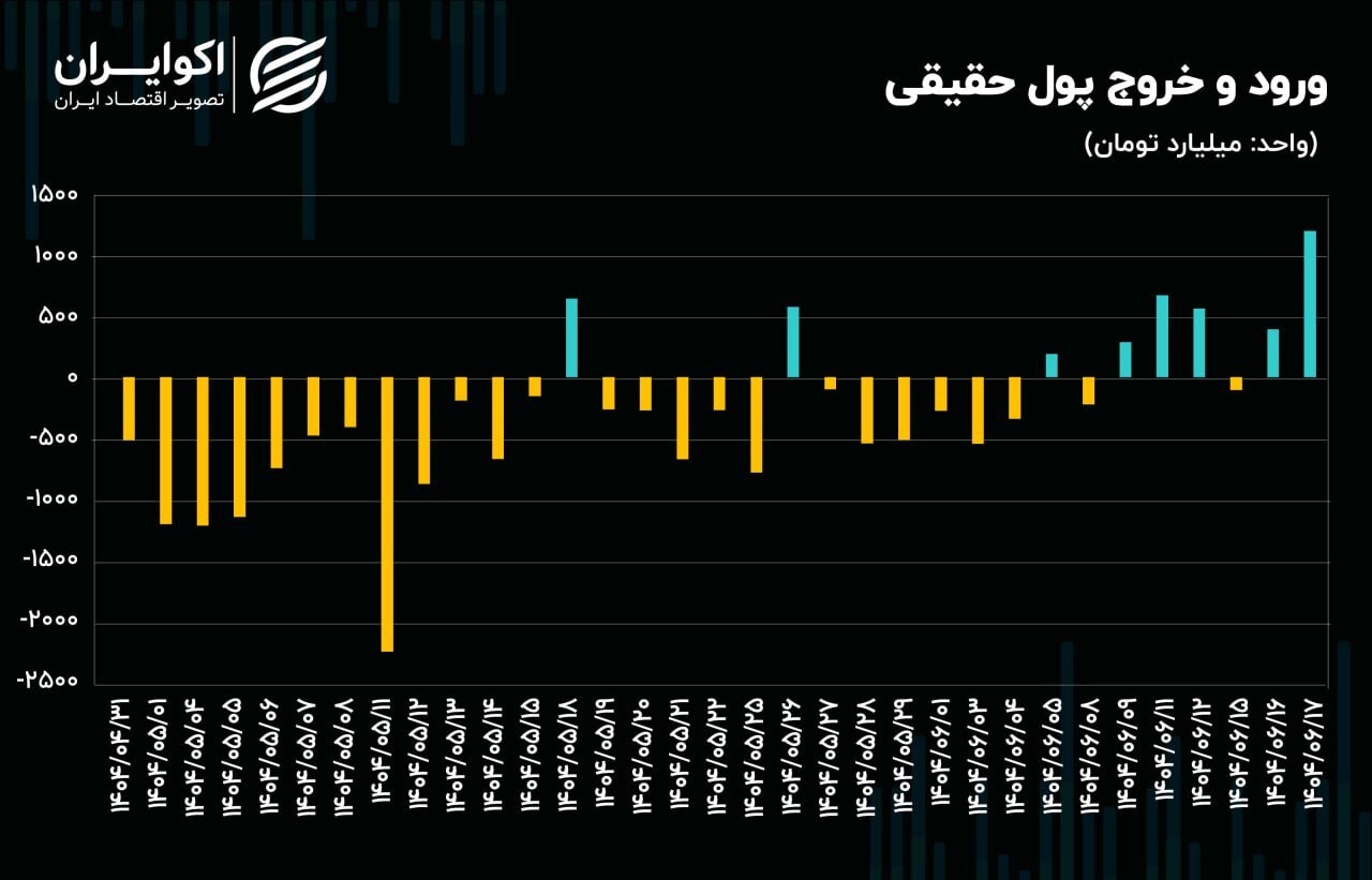 بورس، سبزتر از همیشه بورس، سبزتر از همیشه
