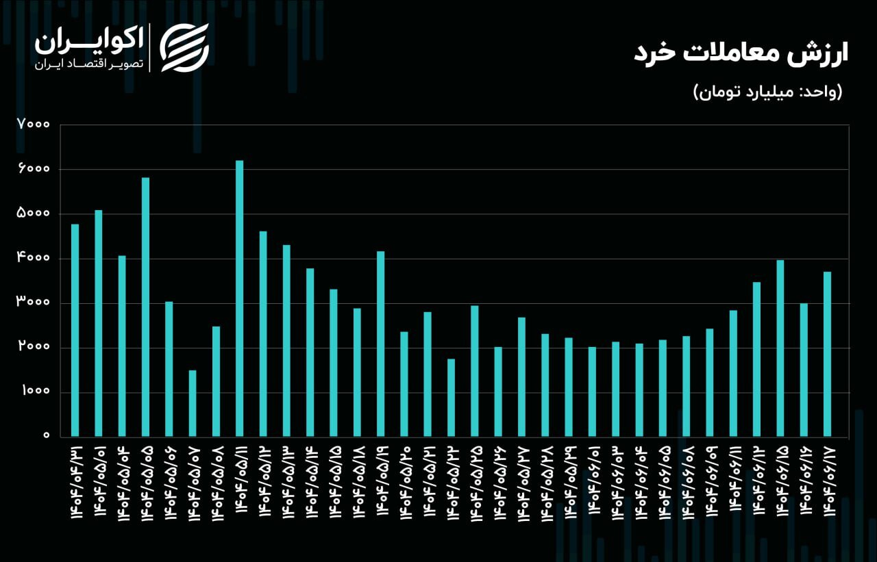 بورس، سبزتر از همیشه بورس، سبزتر از همیشه