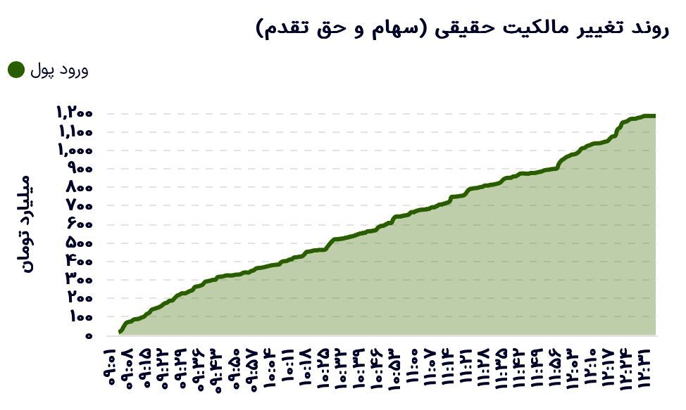 بورس، سبزتر از همیشه بورس، سبزتر از همیشه