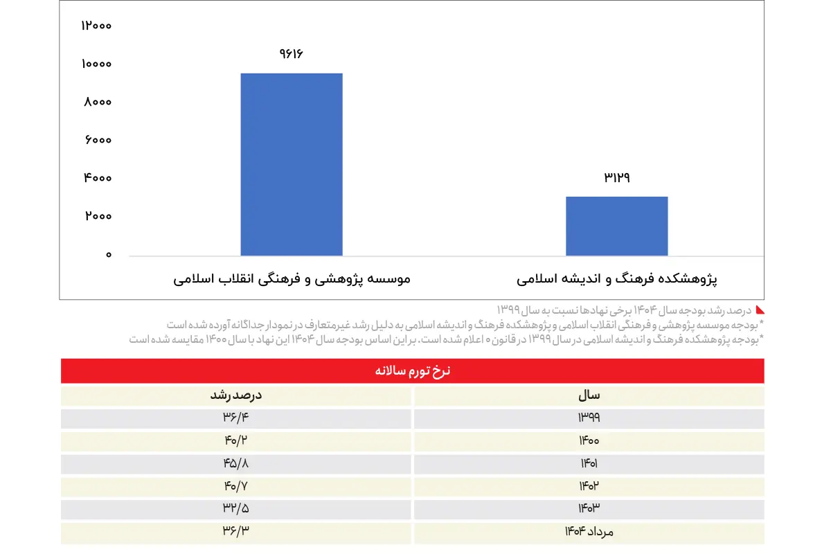 جهش بودجه نهاد‌های خاص؛ ۸۴ هزار میلیارد تومان برای تبلیغات مذهبی