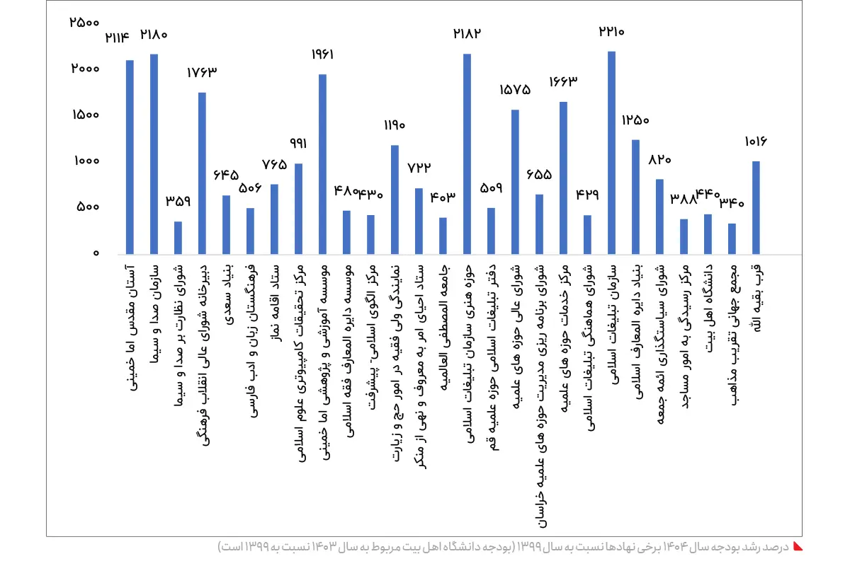 جهش بودجه نهاد‌های خاص؛ ۸۴ هزار میلیارد تومان برای تبلیغات مذهبی