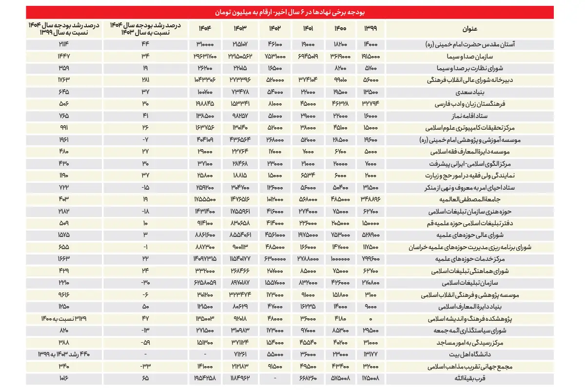 جهش بودجه نهاد‌های خاص؛ ۸۴ هزار میلیارد تومان برای تبلیغات مذهبی
