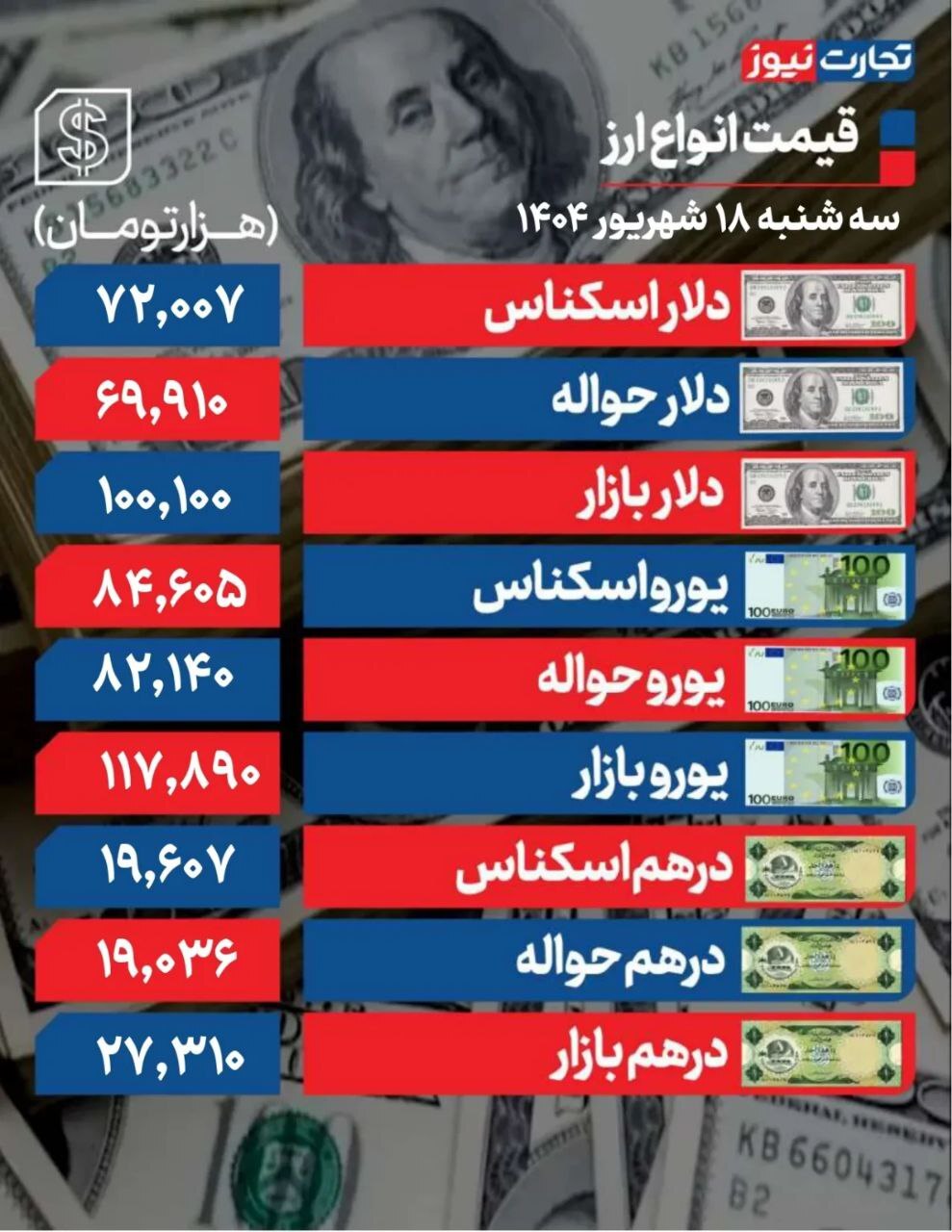 سقوط دلار به کانال ۱۰۰ هزار تومانی +جدول