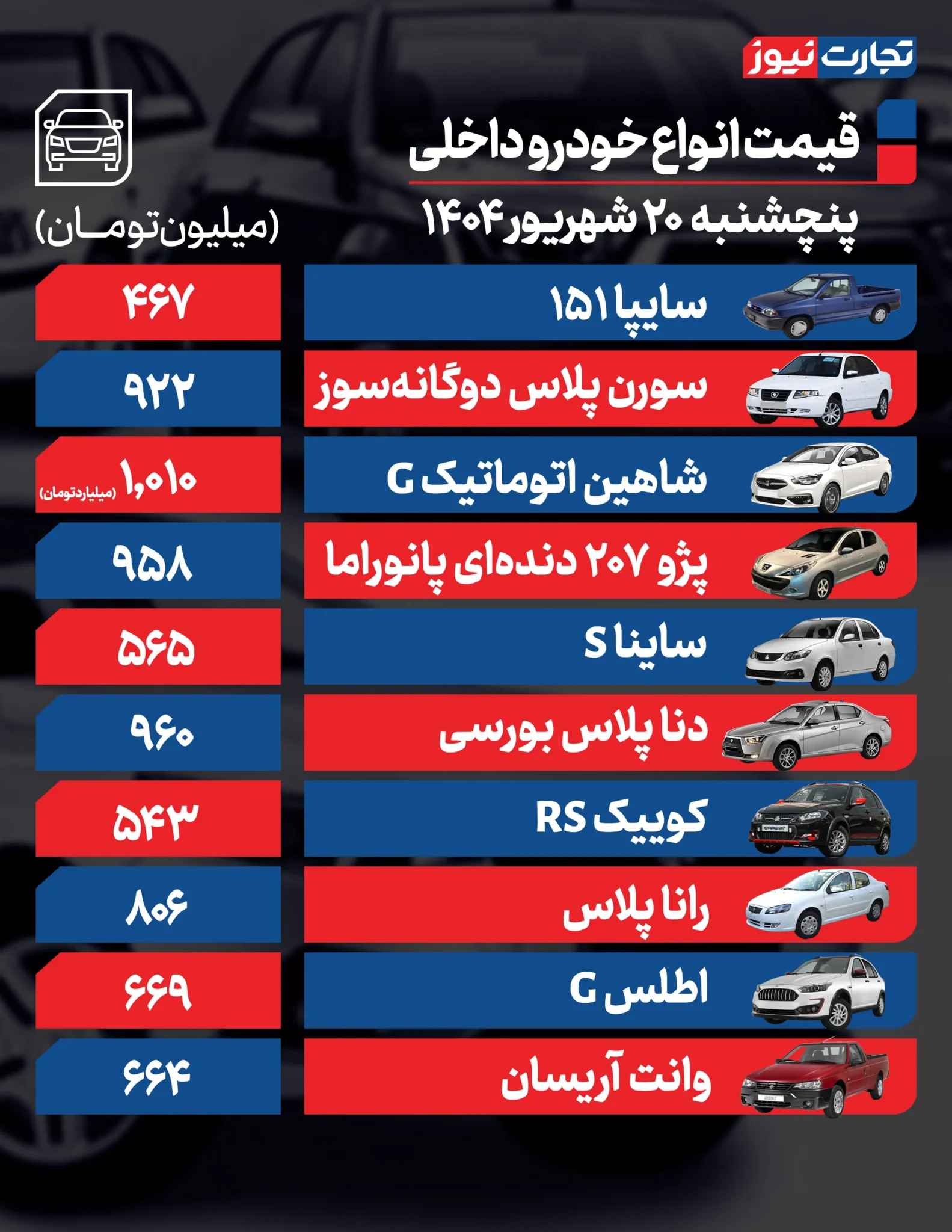 پژو ۲۰۷، ۹۵۸ میلیون تومان/ یک خودرو ۸۵ میلیون ریزش کرد +جدول
