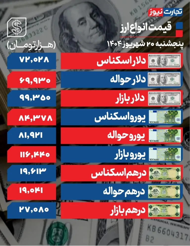 دلار به کانال ۹۹ هزار تومانی بازگشت +جدول