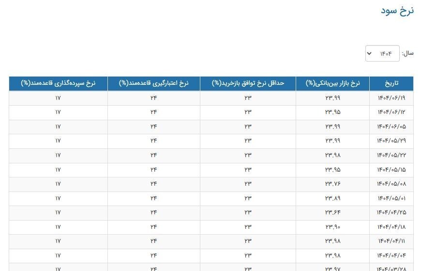 نرخ سود بینبانکی به ۲۳.۹۹ درصد رسید نرخ سود بینبانکی به ۲۳.۹۹ درصد رسید