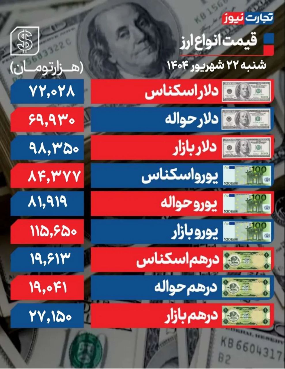 دلار با تحولات سیاسی آرام شد +جدول