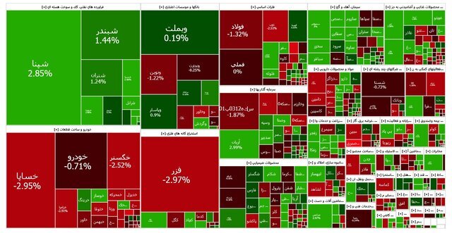 رشد خفیف بازار سرمایه