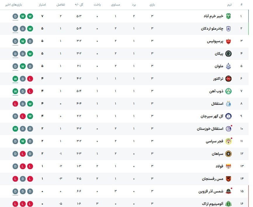 پرسپولیس ۱ - ۱ فولاد؛ توقف دوباره در شهر قدس!