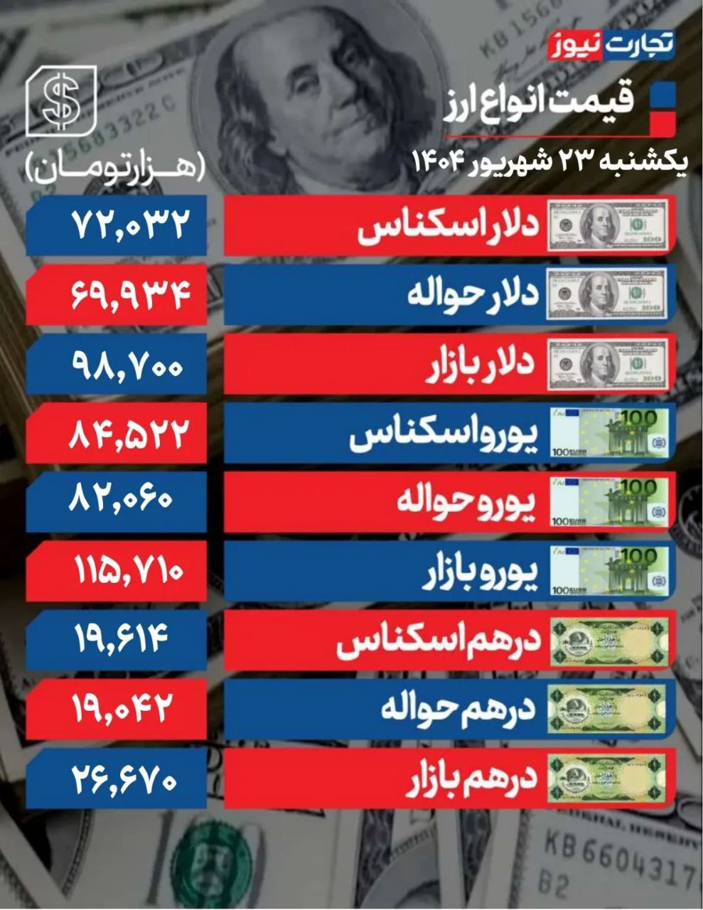 قیمت دلار صعودی شد +جدول