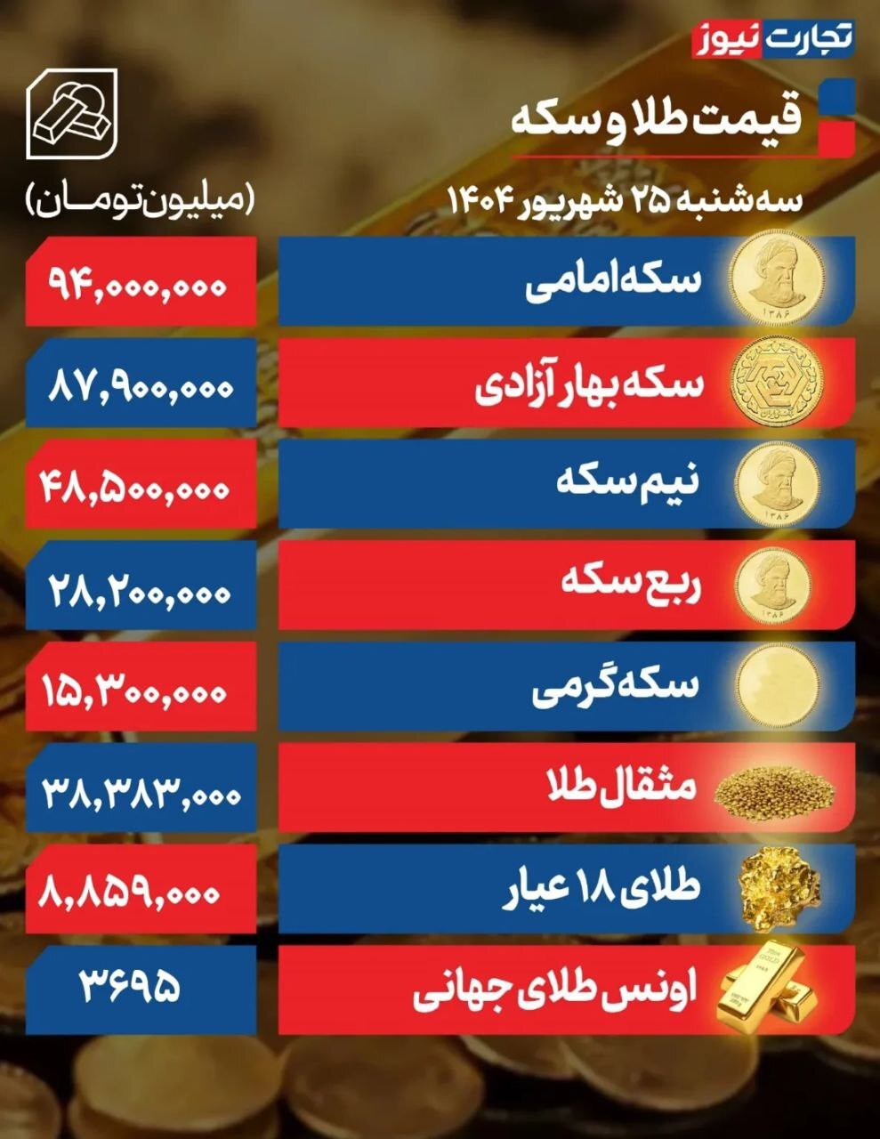 موج جدید رشد قیمتها در بازار طلا +جدول موج جدید رشد قیمتها در بازار طلا +جدول