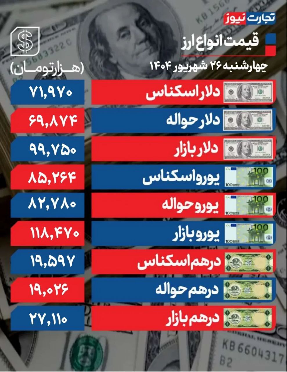 افزایش قیمت دلار/ یورو ۱۱۸ هزار تومان +جدول افزایش قیمت دلار/ یورو ۱۱۸ هزار تومان +جدول