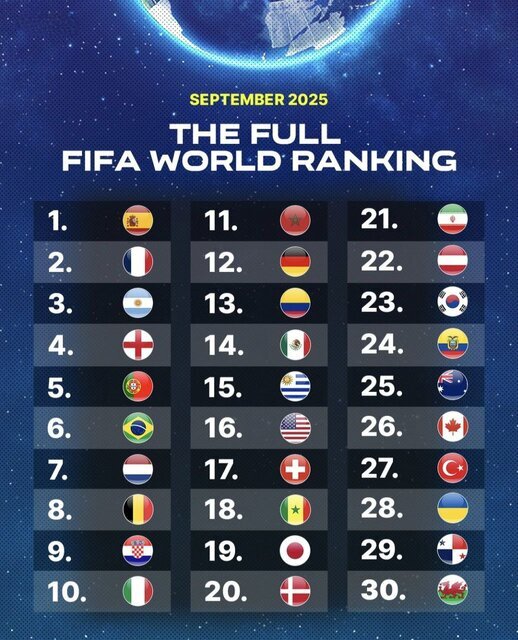 ردهبندی فیفا؛ تیم ملی یک رده سقوط کرد ردهبندی فیفا؛ تیم ملی یک رده سقوط کرد